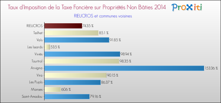 Taux d'imposition de la taxe foncière sur les immeubles et terrains non batis 2014 pour RIEUCROS et les communes proches Comparaison des taux d'imposition de la taxe foncière sur les immeubles et terrains non batis 2014 pour RIEUCROS et les communes voisines