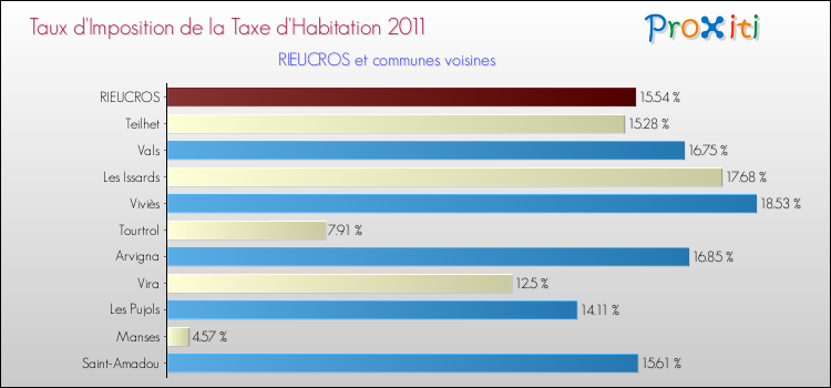 Taux d'imposition de la taxe d'habitation 2011 pour RIEUCROS et les communes proches Comparaison des taux d'imposition de la taxe d'habitation 2011 pour RIEUCROS et les communes voisines