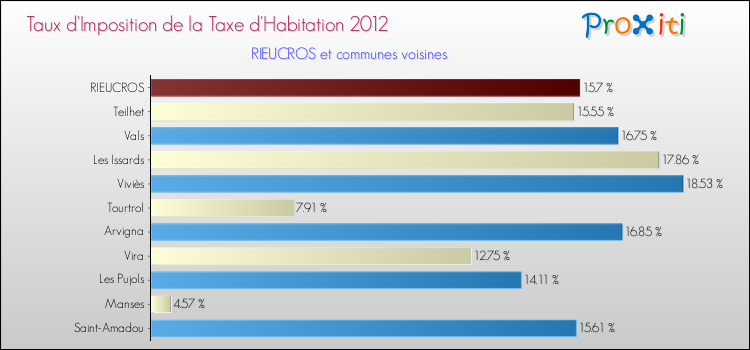 Taux d'imposition de la taxe d'habitation 2012 pour RIEUCROS et les communes proches Comparaison des taux d'imposition de la taxe d'habitation 2012 pour RIEUCROS et les communes voisines