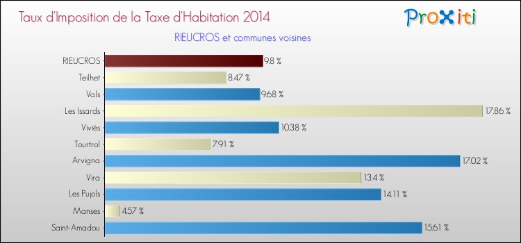 Taux d'imposition de la taxe d'habitation 2014 pour RIEUCROS et les communes proches Comparaison des taux d'imposition de la taxe d'habitation 2014 pour RIEUCROS et les communes voisines