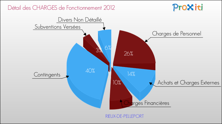 Décomposition des Charges de Fonctionnement 2012 de la commune de RIEUX-DE-PELLEPORT Charges de Fonctionnement 2012 pour la commune de RIEUX-DE-PELLEPORT