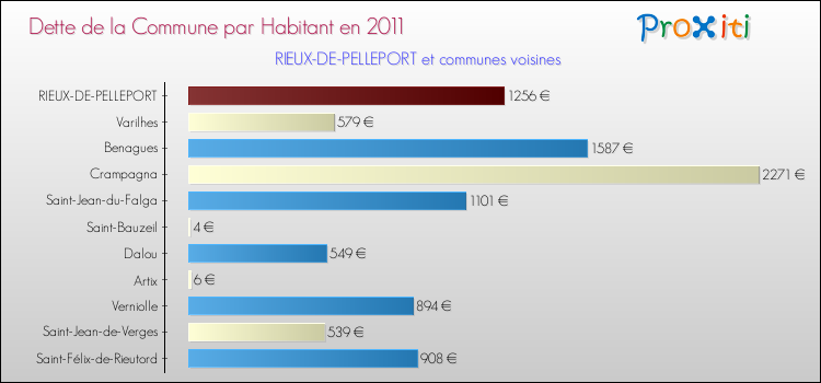 Dette par habitant de la commune en 2011 pour RIEUX-DE-PELLEPORT et les communes proches Comparaison de la dette par habitant de la commune en 2011 pour RIEUX-DE-PELLEPORT et les communes voisines