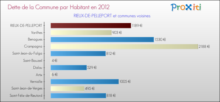 Dette par habitant de la commune en 2012 pour RIEUX-DE-PELLEPORT et les communes proches Comparaison de la dette par habitant de la commune en 2012 pour RIEUX-DE-PELLEPORT et les communes voisines