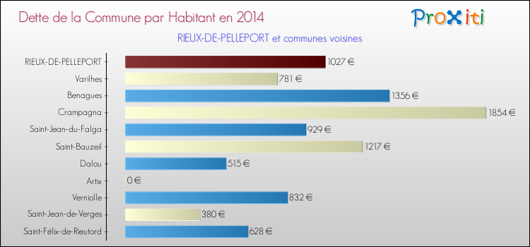 Dette par habitant de la commune en 2014 pour RIEUX-DE-PELLEPORT et les communes proches Comparaison de la dette par habitant de la commune en 2014 pour RIEUX-DE-PELLEPORT et les communes voisines