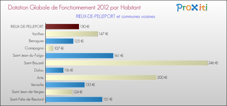 Montant des dotations globales de fonctionnement DGF par Habitant pour RIEUX-DE-PELLEPORT et les communes proches Comparaison des des dotations globales de fonctionnement DGF par habitant pour RIEUX-DE-PELLEPORT et les communes voisines