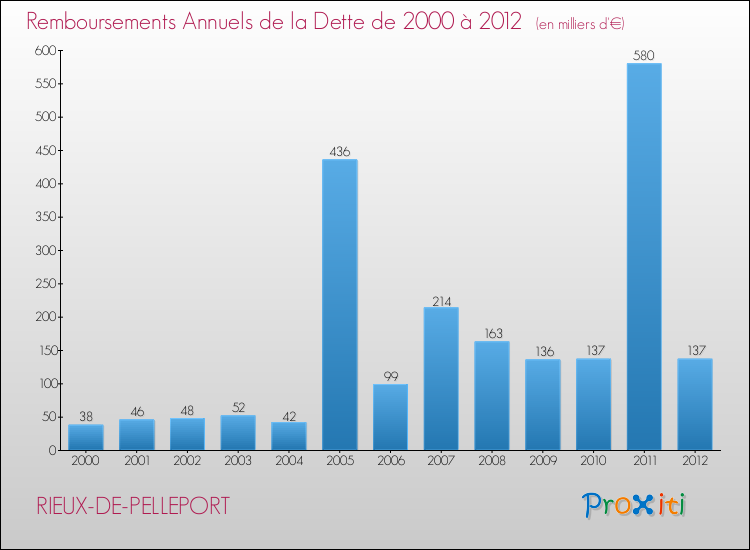 Evolution de l'annuité de la dette pour la commune de RIEUX-DE-PELLEPORT de 2000 à 2012 Annuités de la dette pour RIEUX-DE-PELLEPORT de 2000 à 2012