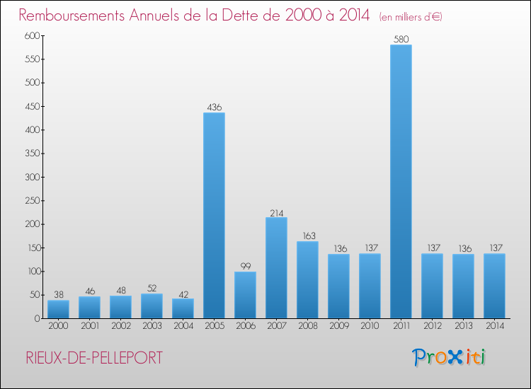Evolution de l'annuité de la dette pour la commune de RIEUX-DE-PELLEPORT de 2000 à 2014 Annuités de la dette pour RIEUX-DE-PELLEPORT de 2000 à 2014