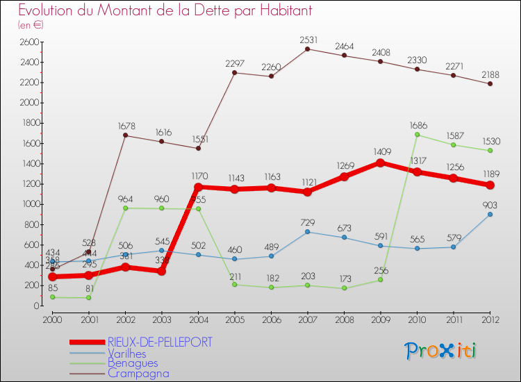 Evolution de la dette par habitant pour la commune de RIEUX-DE-PELLEPORT et les communes proches de 2000 à 2012 Comparaison de la dette par habitant pour RIEUX-DE-PELLEPORT et les communes voisines de 2000 à 2012