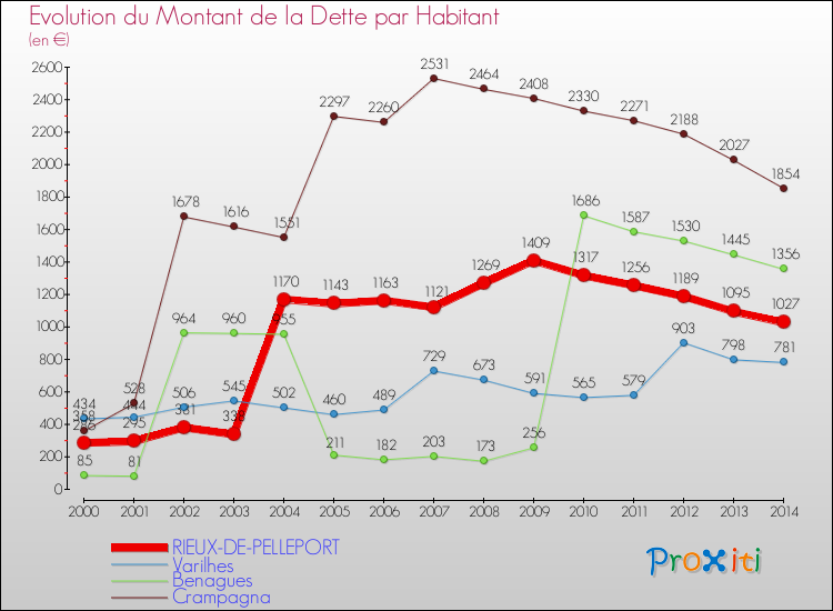 Evolution de la dette par habitant pour la commune de RIEUX-DE-PELLEPORT et les communes proches de 2000 à 2014 Comparaison de la dette par habitant pour RIEUX-DE-PELLEPORT et les communes voisines de 2000 à 2014