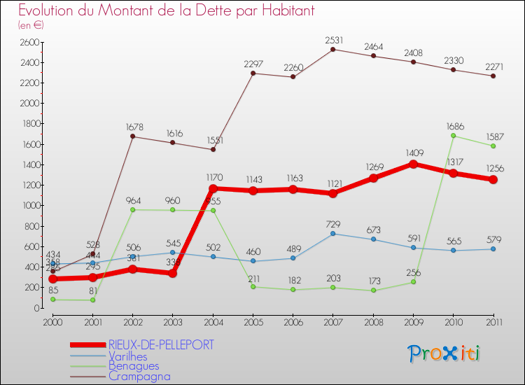 Evolution de la dette par habitant pour la commune de RIEUX-DE-PELLEPORT et les communes proches Comparaison de la dette par habitant pour RIEUX-DE-PELLEPORT et les communes voisines