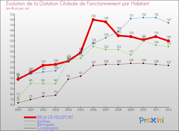 Evolution et montant de la dotation globale de fonctionnement par Habitant pour RIEUX-DE-PELLEPORT et les communes proches Comparaison des dotations globales de fonctionnement par habitant pour RIEUX-DE-PELLEPORT et les communes voisines