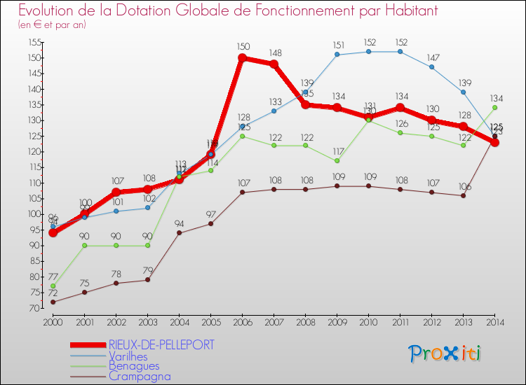 Evolution et montant de la dotation globale de fonctionnement par Habitant pour RIEUX-DE-PELLEPORT et les communes proches de 2000 à 2014. Comparaison des dotations globales de fonctionnement par habitant pour RIEUX-DE-PELLEPORT et les communes voisines de 2000 à 2014.