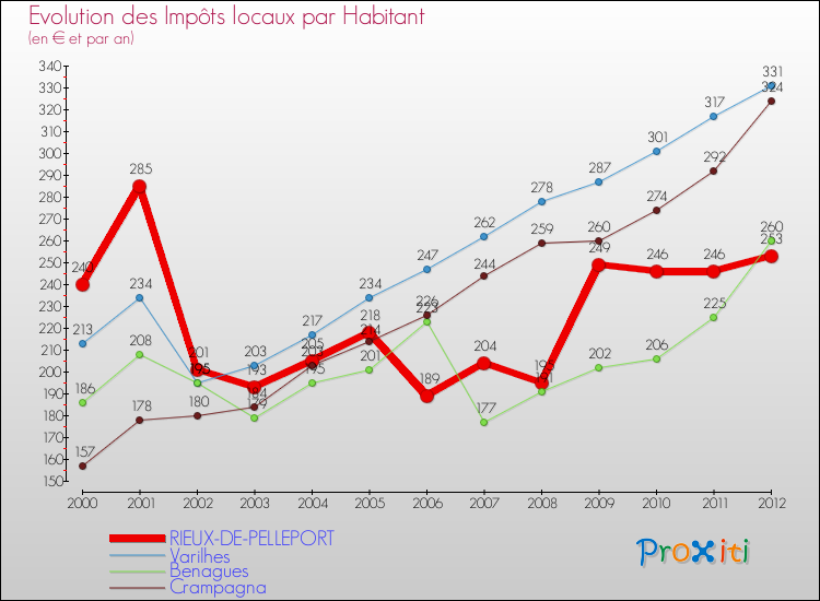 Evolution et montant des impôts locaux par Habitant pour RIEUX-DE-PELLEPORT et les communes proches Comparaison des impôts locaux par habitant pour RIEUX-DE-PELLEPORT et les communes voisines