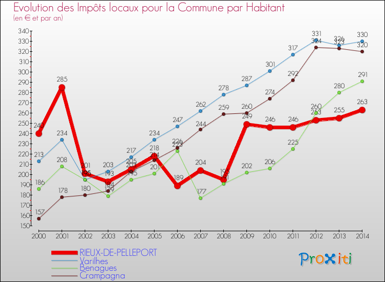 Evolution et montant des impôts locaux par Habitant pour RIEUX-DE-PELLEPORT et les communes proches de 2000 à 2014 Comparaison des impôts locaux par habitant pour RIEUX-DE-PELLEPORT et les communes voisines de 2000 à 2014