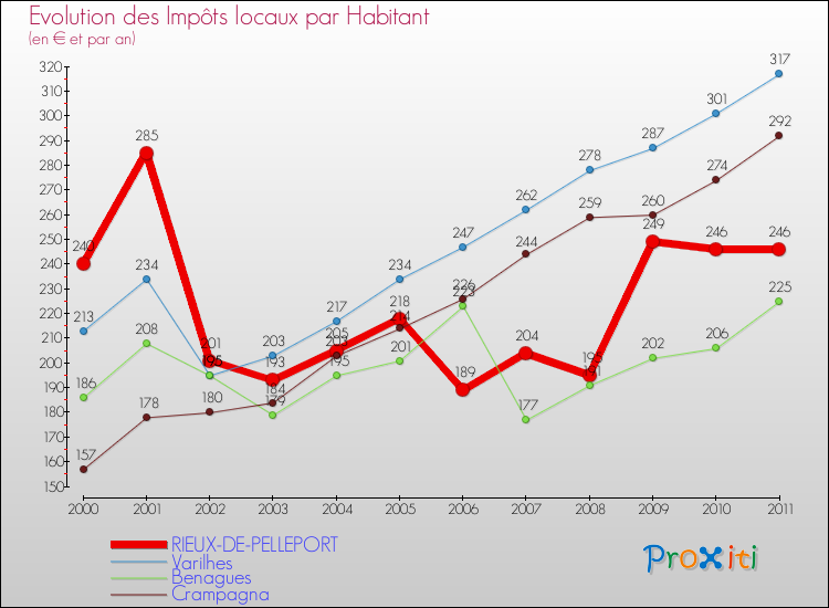 Evolution et montant des impôts locaux par Habitant pour RIEUX-DE-PELLEPORT et les communes proches Comparaison des impôts locaux par habitant pour RIEUX-DE-PELLEPORT et les communes voisines