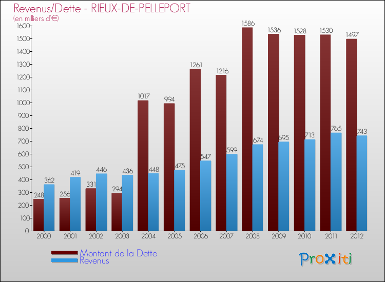 Evolution comparée de la dette et des revenus pour la commune de RIEUX-DE-PELLEPORT de 2000 à 2012 Comparaison de la dette et des revenus pour RIEUX-DE-PELLEPORT de 2000 à 2012