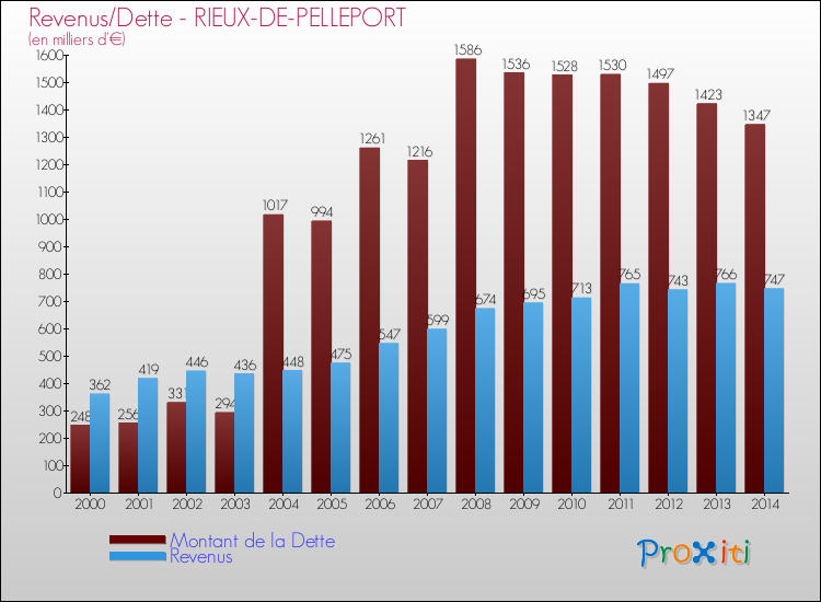Evolution comparée de la dette et des revenus pour la commune de RIEUX-DE-PELLEPORT de 2000 à 2014 Comparaison de la dette et des revenus pour RIEUX-DE-PELLEPORT de 2000 à 2014