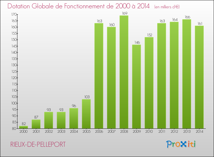 Evolution du montant de la Dotation Globale de Fonctionnement pour la commune de RIEUX-DE-PELLEPORT de 2000 à 2014 Evolution du montant de la Dotation Globale de Fonctionnement pour RIEUX-DE-PELLEPORT de 2000 à 2014