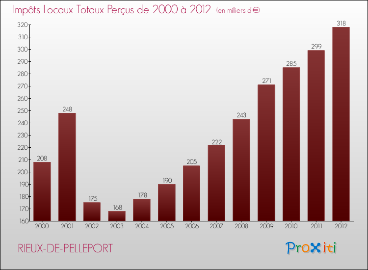 Evolution des Impôts Locaux pour la commune de RIEUX-DE-PELLEPORT de 2000 à 2012 Evolution des Impôts Locaux pour RIEUX-DE-PELLEPORT de 2000 à 2012