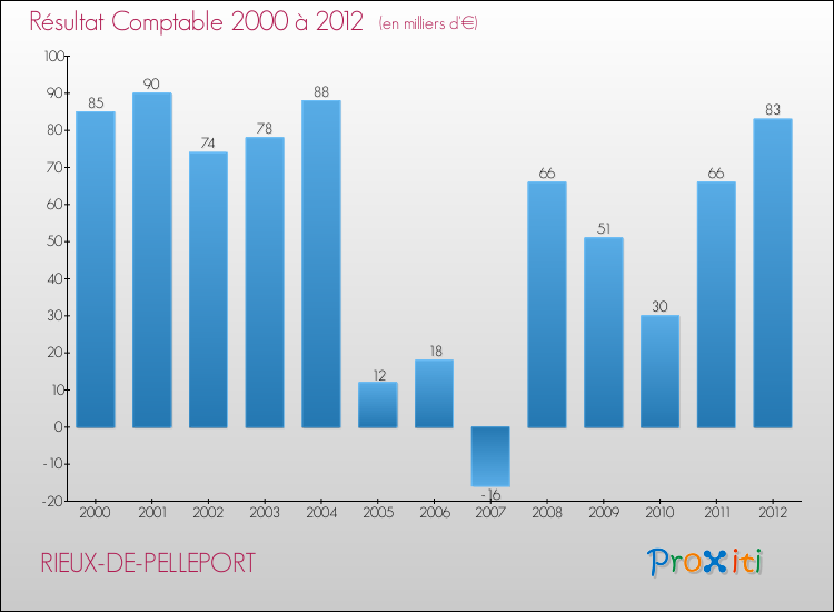 Evolution du résultat comptable pour la commune de RIEUX-DE-PELLEPORT de 2000 à 2012 Evolution du résultat comptable pour RIEUX-DE-PELLEPORT de 2000 à 2012