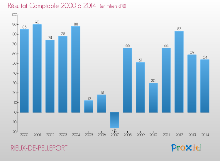 Evolution du résultat comptable pour la commune de RIEUX-DE-PELLEPORT de 2000 à 2014 Evolution du résultat comptable pour RIEUX-DE-PELLEPORT de 2000 à 2014