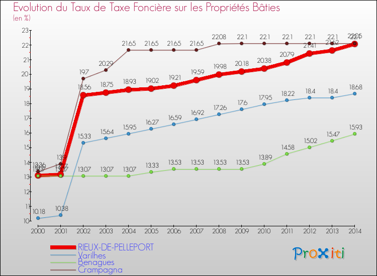 Evolution du taux de la taxe foncière sur le bati pour RIEUX-DE-PELLEPORT et les communes proches de 2000 à 2014 Comparaison des taux de taxe foncière sur le bati pour RIEUX-DE-PELLEPORT et les communes voisines de 2000 à 2014