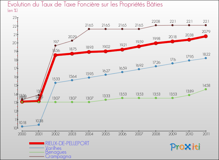 Evolution du taux de la taxe foncière sur le bati pour RIEUX-DE-PELLEPORT et les communes proches Comparaison des taux de taxe foncière sur le bati pour RIEUX-DE-PELLEPORT et les communes voisines