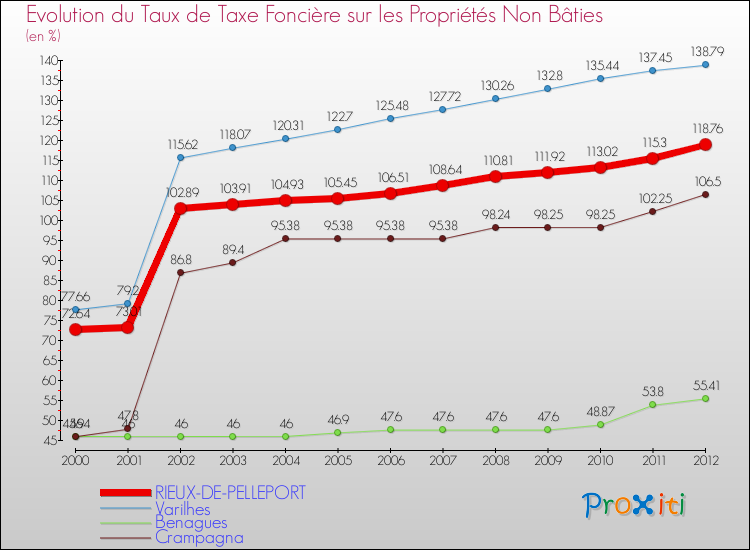 Evolution du taux de la taxe foncière sur les immeubles et terrains non batis pour RIEUX-DE-PELLEPORT et les communes proches de 2000 à 2012 Comparaison des taux de la taxe foncière sur les immeubles et terrains non batis pour RIEUX-DE-PELLEPORT et les communes voisines de 2000 à 2012