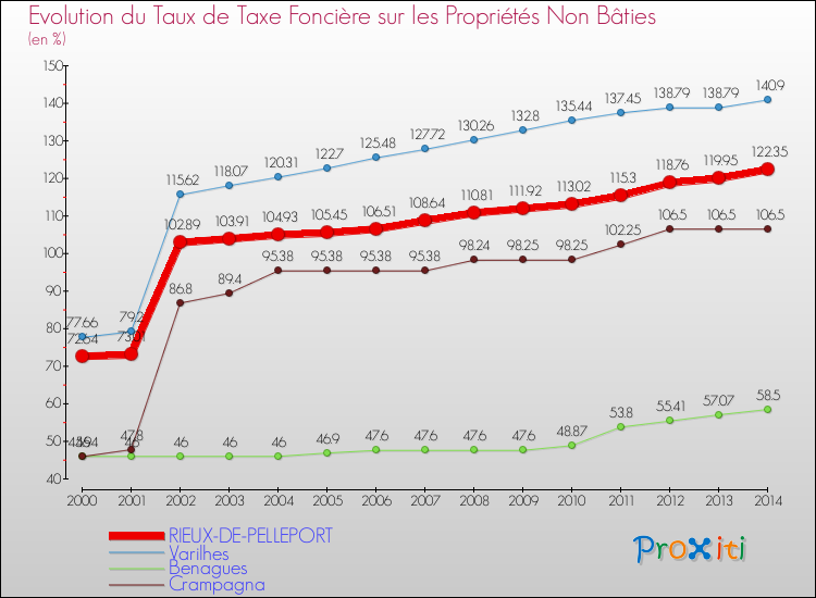 Evolution du taux de la taxe foncière sur les immeubles et terrains non batis pour RIEUX-DE-PELLEPORT et les communes proches de 2000 à 2014 Comparaison des taux de la taxe foncière sur les immeubles et terrains non batis pour RIEUX-DE-PELLEPORT et les communes voisines de 2000 à 2014
