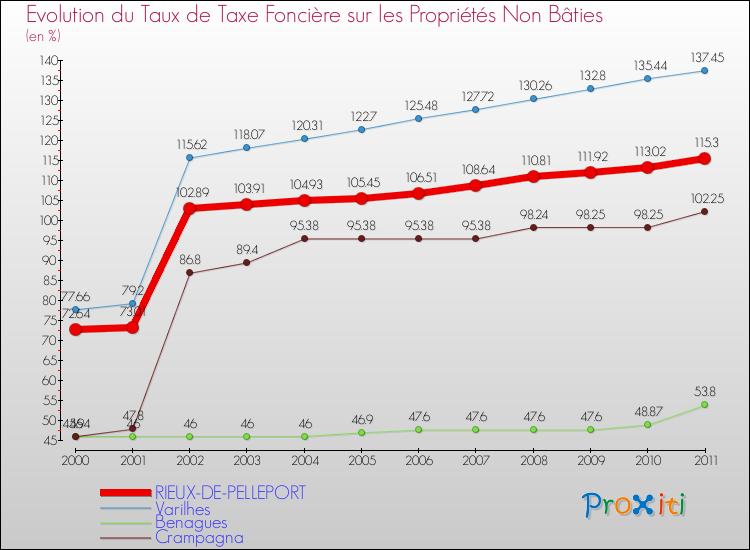Evolution du taux de la taxe foncière sur les immeubles et terrains non batis pour RIEUX-DE-PELLEPORT et les communes proches Comparaison des taux de la taxe foncière sur les immeubles et terrains non batis pour RIEUX-DE-PELLEPORT et les communes voisines