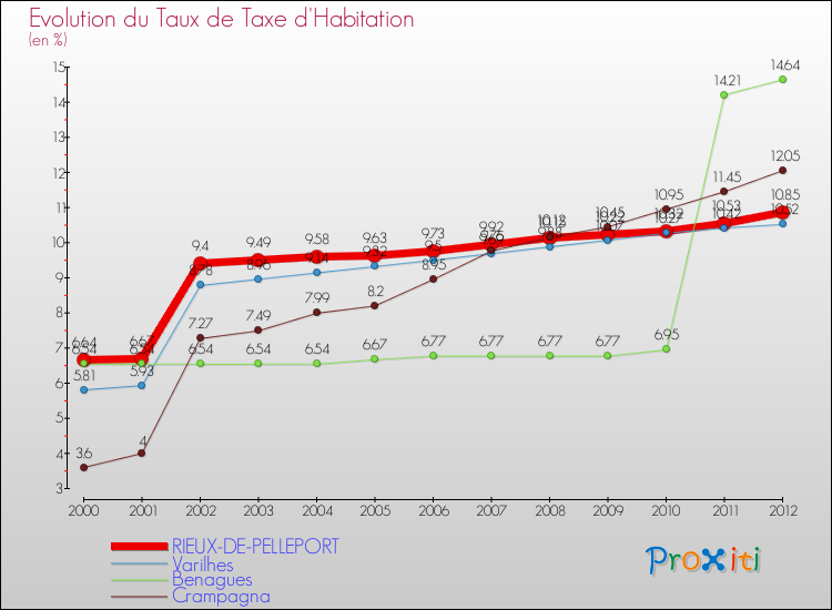 Evolution du taux de la taxe d'habitation pour RIEUX-DE-PELLEPORT et les communes proches Comparaison des taux de la taxe d'habitation pour RIEUX-DE-PELLEPORT et les communes voisines