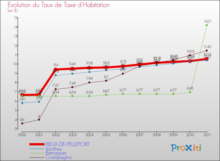 Evolution du taux de la taxe d'habitation pour RIEUX-DE-PELLEPORT et les communes proches Comparaison des taux de la taxe d'habitation pour RIEUX-DE-PELLEPORT et les communes voisines