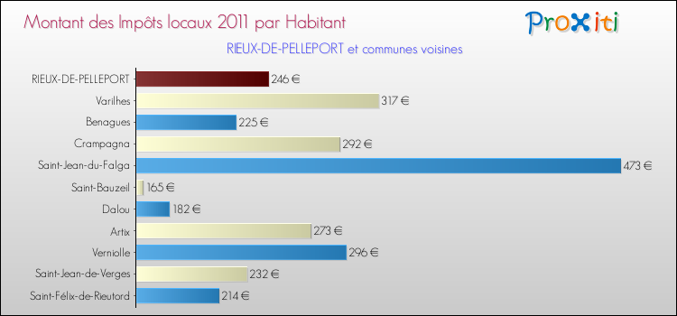 Montant des impôts locaux par Habitant pour RIEUX-DE-PELLEPORT et les communes proches Comparaison des impôts locaux par habitant pour RIEUX-DE-PELLEPORT et les communes voisines