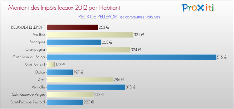 Montant des impôts locaux par Habitant pour RIEUX-DE-PELLEPORT et les communes proches Comparaison des impôts locaux par habitant pour RIEUX-DE-PELLEPORT et les communes voisines