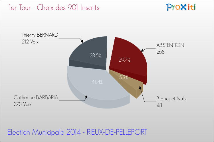 Résultats par rapport aux inscrits au 1er Tour des Elections Municipales 2014 de la commune de RIEUX-DE-PELLEPORT Elections Municipales 2014 - Résultats par rapport aux inscrits au 1er Tour pour la commune de RIEUX-DE-PELLEPORT