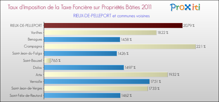 Taux d'imposition de la taxe foncière sur le bati 2011 pour RIEUX-DE-PELLEPORT et les communes proches Comparaison des taux d'imposition de la taxe foncière sur le bati 2011 pour RIEUX-DE-PELLEPORT et les communes voisines