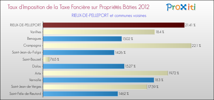 Taux d'imposition de la taxe foncière sur le bati 2012 pour RIEUX-DE-PELLEPORT et les communes proches Comparaison des taux d'imposition de la taxe foncière sur le bati 2012 pour RIEUX-DE-PELLEPORT et les communes voisines