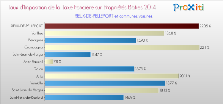 Taux d'imposition de la taxe foncière sur le bati 2014 pour RIEUX-DE-PELLEPORT et les communes proches Comparaison des taux d'imposition de la taxe foncière sur le bati 2014 pour RIEUX-DE-PELLEPORT et les communes voisines