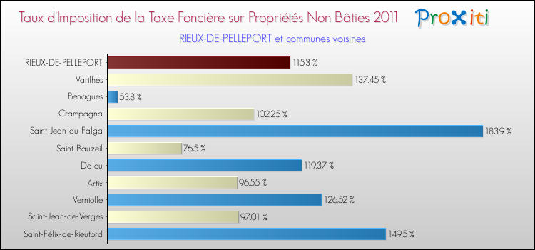Taux d'imposition de la taxe foncière sur les immeubles et terrains non batis 2011 pour RIEUX-DE-PELLEPORT et les communes proches Comparaison des taux d'imposition de la taxe foncière sur les immeubles et terrains non batis 2011 pour RIEUX-DE-PELLEPORT et les communes voisines