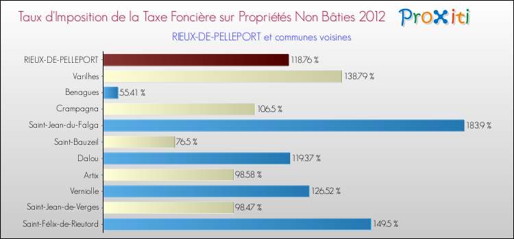 Taux d'imposition de la taxe foncière sur les immeubles et terrains non batis 2012 pour RIEUX-DE-PELLEPORT et les communes proches Comparaison des taux d'imposition de la taxe foncière sur les immeubles et terrains non batis 2012 pour RIEUX-DE-PELLEPORT et les communes voisines