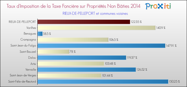 Taux d'imposition de la taxe foncière sur les immeubles et terrains non batis 2014 pour RIEUX-DE-PELLEPORT et les communes proches Comparaison des taux d'imposition de la taxe foncière sur les immeubles et terrains non batis 2014 pour RIEUX-DE-PELLEPORT et les communes voisines