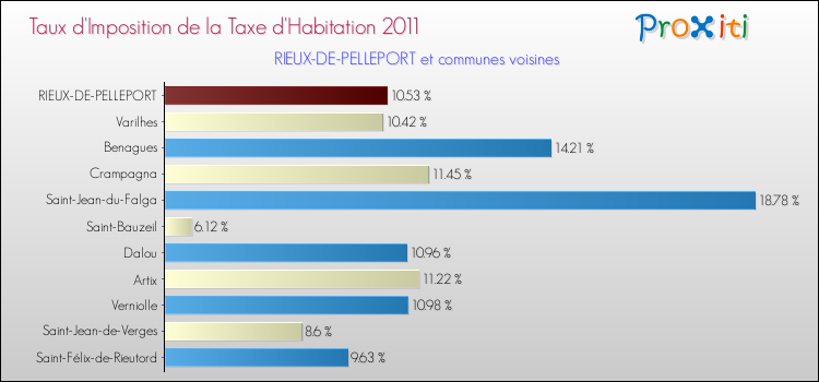 Taux d'imposition de la taxe d'habitation 2011 pour RIEUX-DE-PELLEPORT et les communes proches Comparaison des taux d'imposition de la taxe d'habitation 2011 pour RIEUX-DE-PELLEPORT et les communes voisines