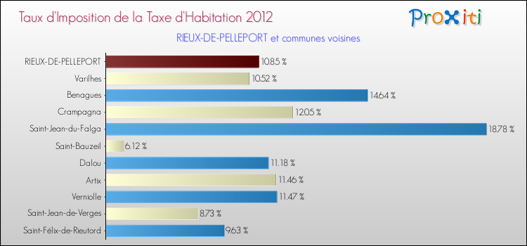 Taux d'imposition de la taxe d'habitation 2012 pour RIEUX-DE-PELLEPORT et les communes proches Comparaison des taux d'imposition de la taxe d'habitation 2012 pour RIEUX-DE-PELLEPORT et les communes voisines