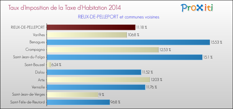 Taux d'imposition de la taxe d'habitation 2014 pour RIEUX-DE-PELLEPORT et les communes proches Comparaison des taux d'imposition de la taxe d'habitation 2014 pour RIEUX-DE-PELLEPORT et les communes voisines