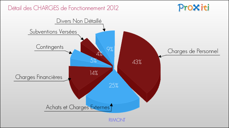 Décomposition des Charges de Fonctionnement 2012 de la commune de RIMONT Charges de Fonctionnement 2012 pour la commune de RIMONT