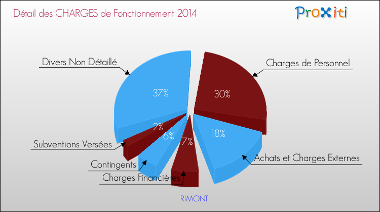 Décomposition des Charges de Fonctionnement 2014 de la commune de RIMONT Charges de Fonctionnement 2014 pour la commune de RIMONT