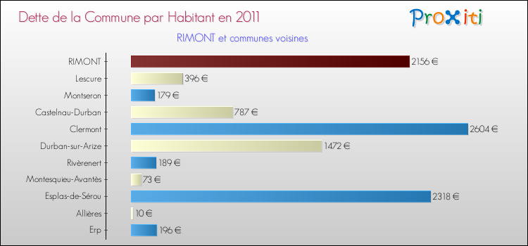 Dette par habitant de la commune en 2011 pour RIMONT et les communes proches Comparaison de la dette par habitant de la commune en 2011 pour RIMONT et les communes voisines