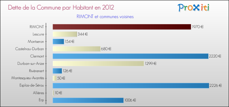 Dette par habitant de la commune en 2012 pour RIMONT et les communes proches Comparaison de la dette par habitant de la commune en 2012 pour RIMONT et les communes voisines