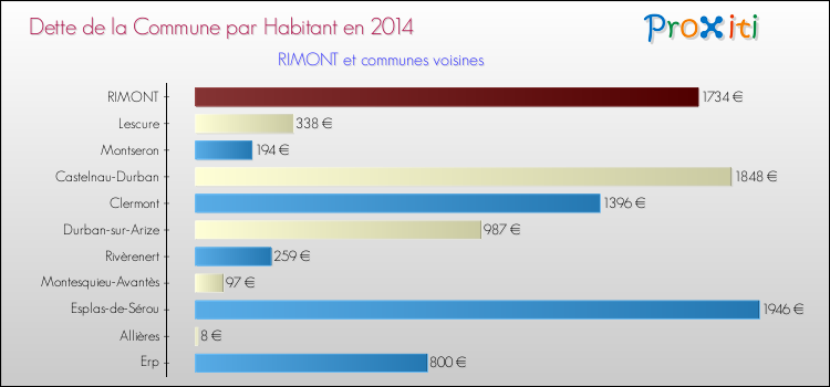 Dette par habitant de la commune en 2014 pour RIMONT et les communes proches Comparaison de la dette par habitant de la commune en 2014 pour RIMONT et les communes voisines