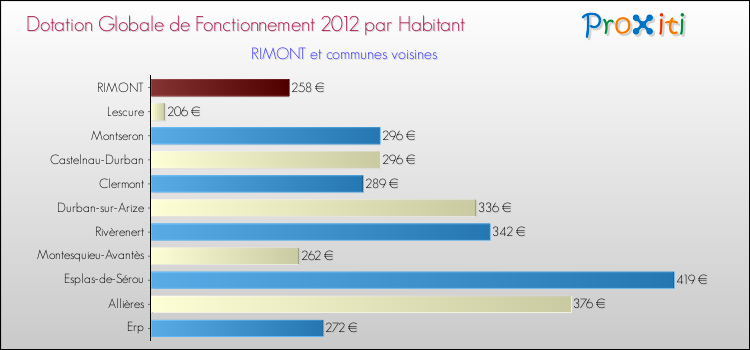 Montant des dotations globales de fonctionnement DGF par Habitant pour RIMONT et les communes proches Comparaison des des dotations globales de fonctionnement DGF par habitant pour RIMONT et les communes voisines